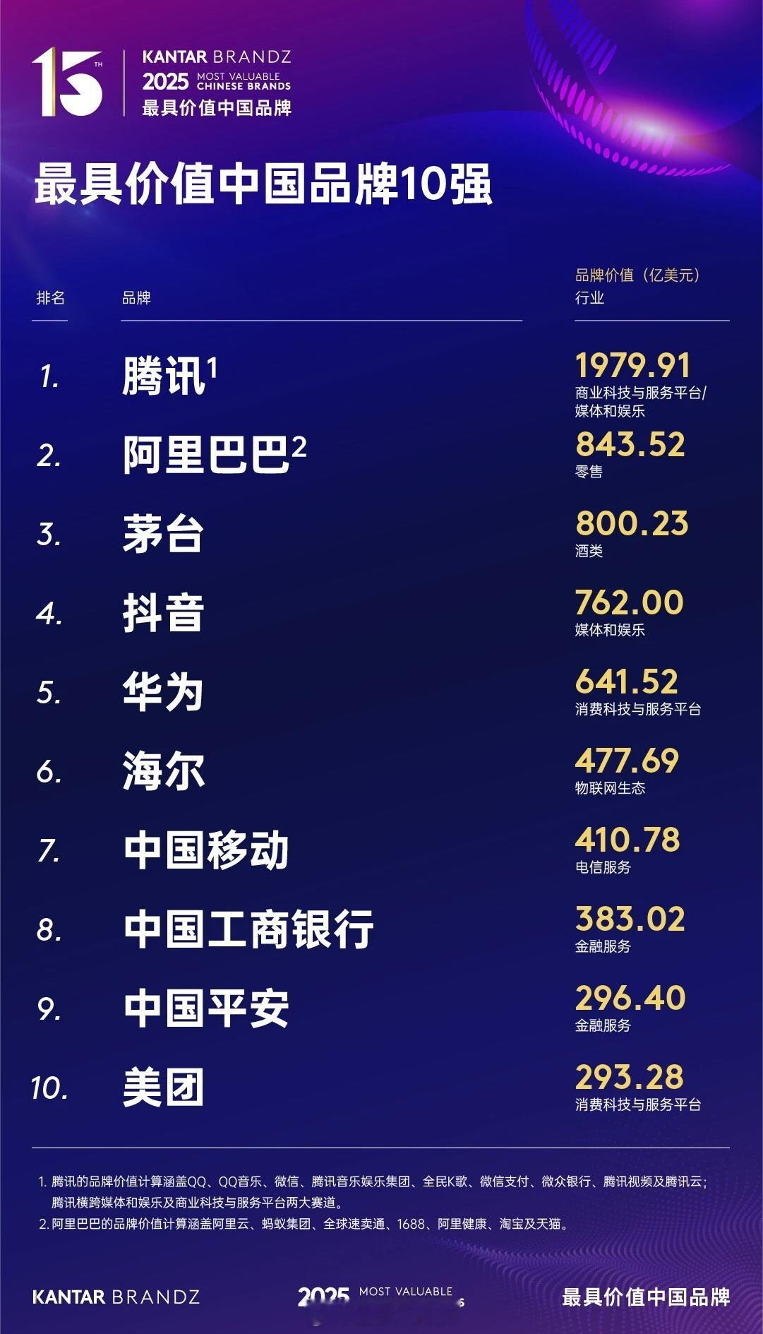 2025最具价值中国品牌百强榜发布，腾讯、阿里、茅台位列前三[吃瓜]​​​