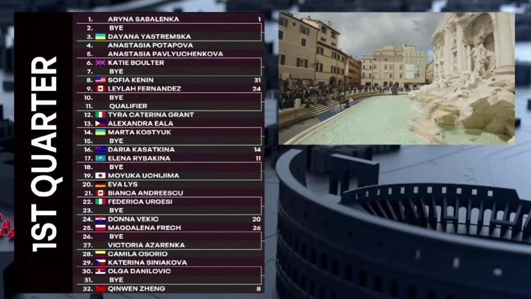 WTA1000罗马站签表出炉，前八种子对位：[1]萨巴伦卡-[8]郑钦文