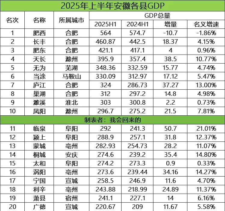2025年上半年安徽GDP20强县域出炉：肥西负增长、庐江超巢湖、广德第20名