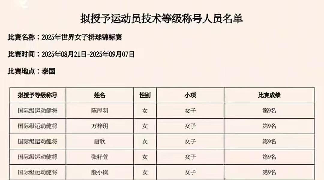 张籽萱等中国女排5名球员荣获“国际级运动健将”，分别是陈厚羽、万梓玥、殷小岚、唐