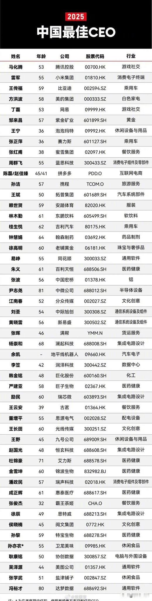 中国最佳CEO排名，你同意嘛[doge]​​​