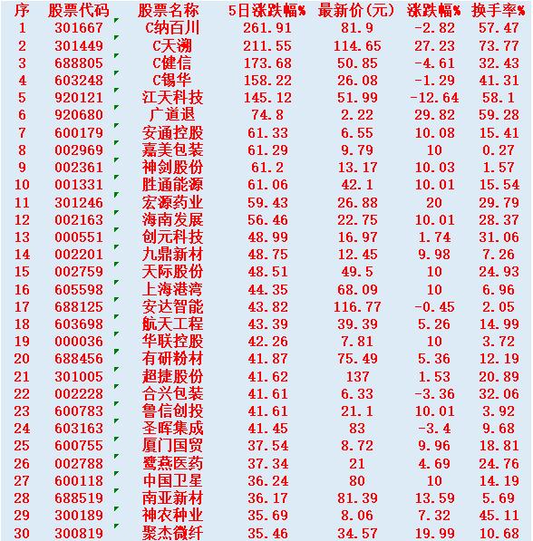 本周，整个市场“涨幅最多”的30名单汇总一览！C纳百川：5日涨幅261.9