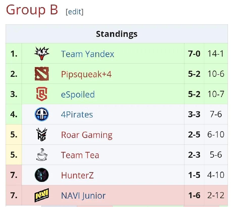 DOTA2:梦幻联赛二级联赛，RG四连败RG1:2YandexRG