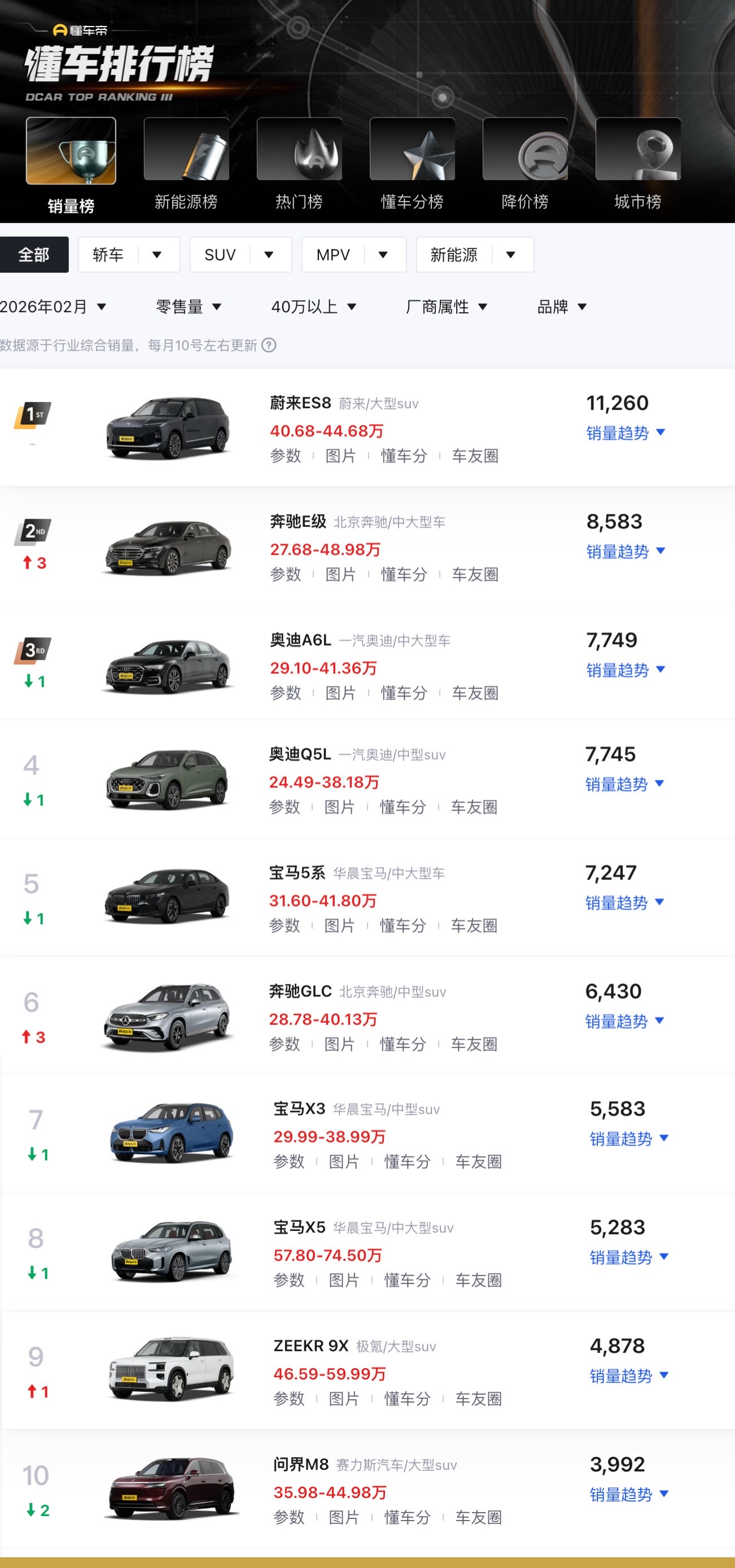 但，BBA依旧能打！26年2月40万以上豪华车型，蔚来ES8继续领跑，蝉联