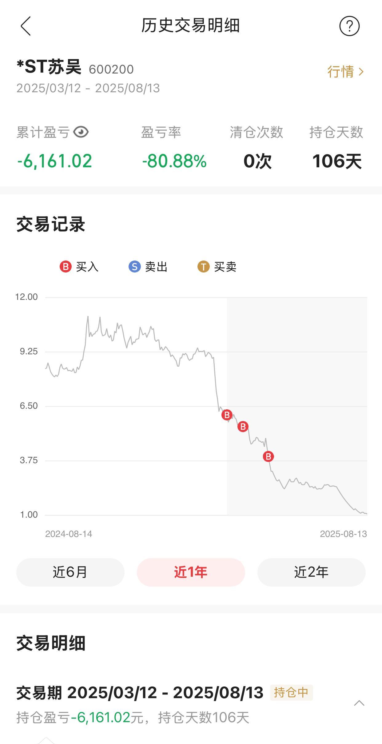 损失蕞惨重的一只股票。已经亏损了80%，而且还面临退市。即使卖了也没什么意义了，