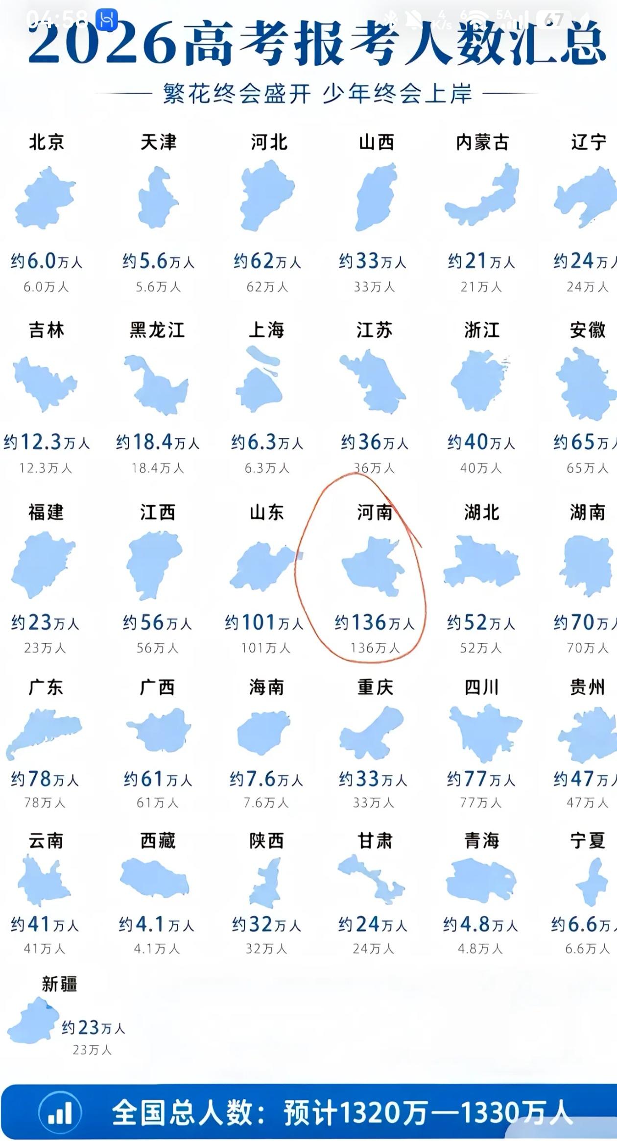 多给河南考生一点录取名额吧，26年的高考人数河南130多万，又是全国最多的。排名