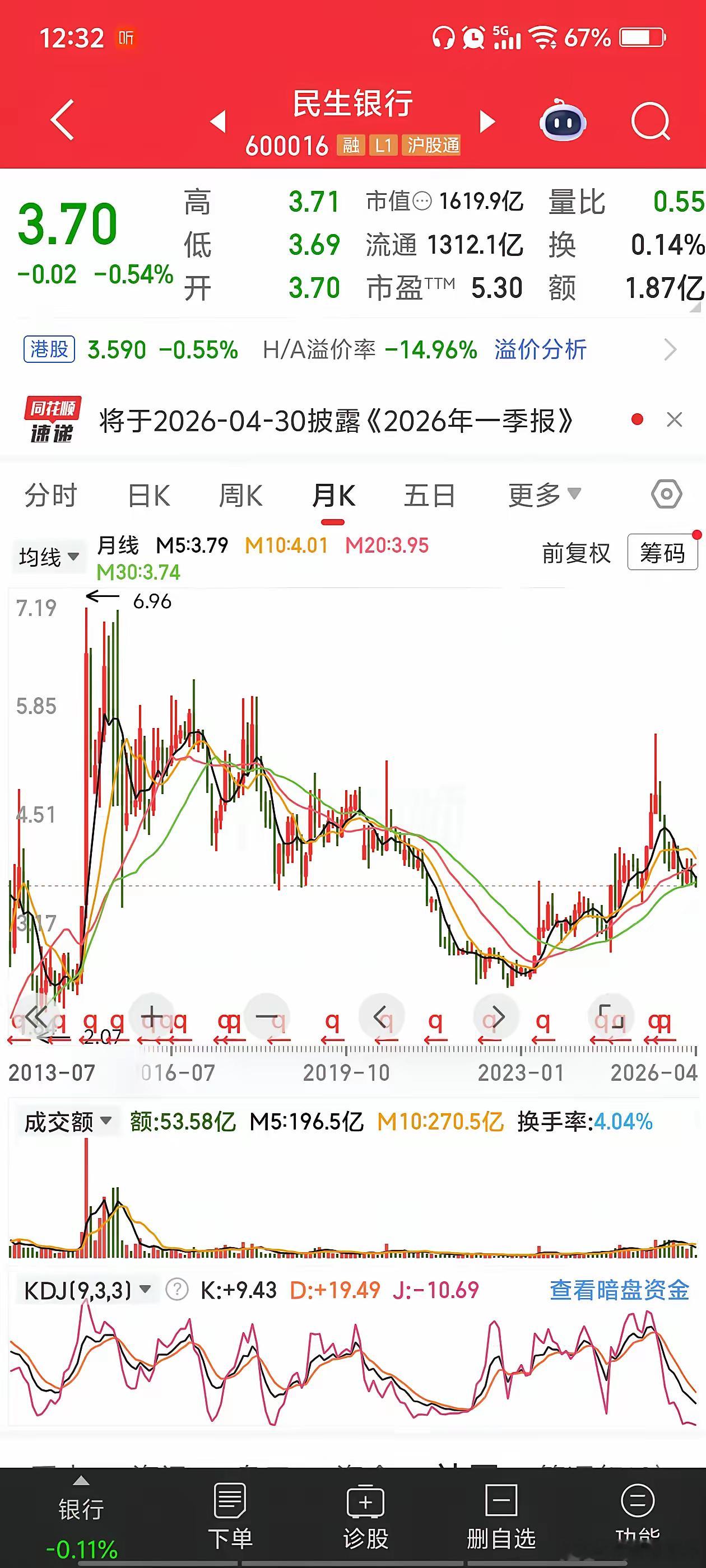 举个反面教材，看了下民生银行的月K线，确实是比较拉胯，十年前买进的话到现在开始亏