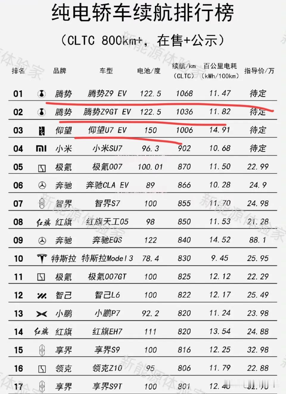 比亚迪：“谢谢兄弟们，大家给我上强度，我才能这么快把纯电续航里程数干到全球第一！