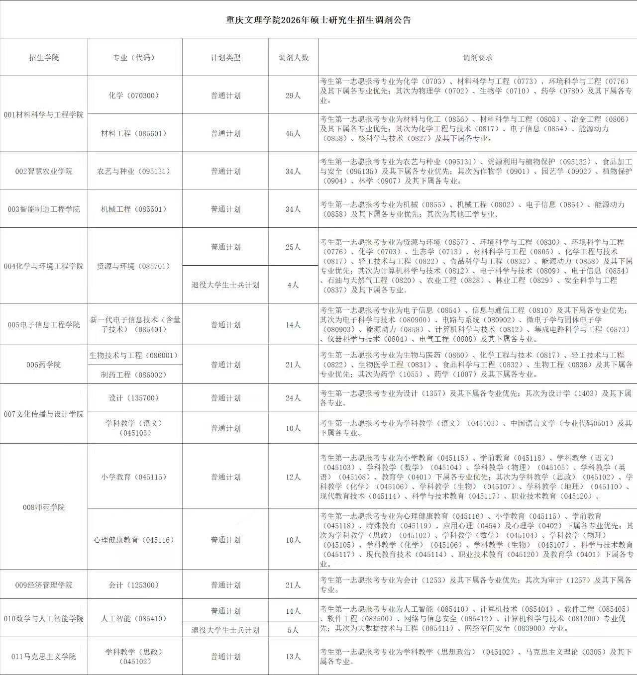重庆文理学院发布了2026年硕士研究生招生调剂公告，共15个专业参加调剂，其中材