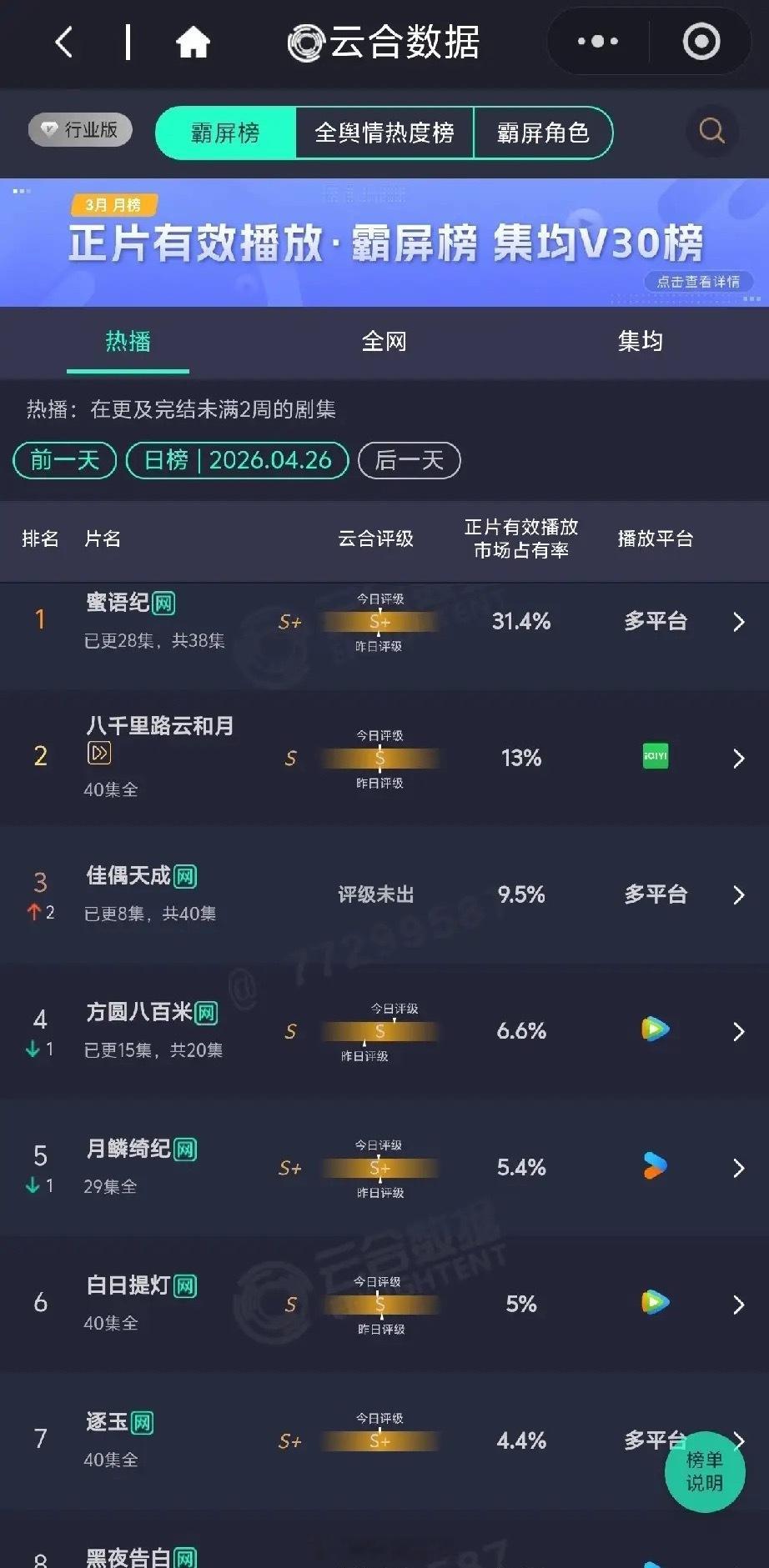 4.26剧榜洗牌：黑马逆袭，顶流断层领跑云合4月26日热播剧榜杀疯了！《蜜语纪》