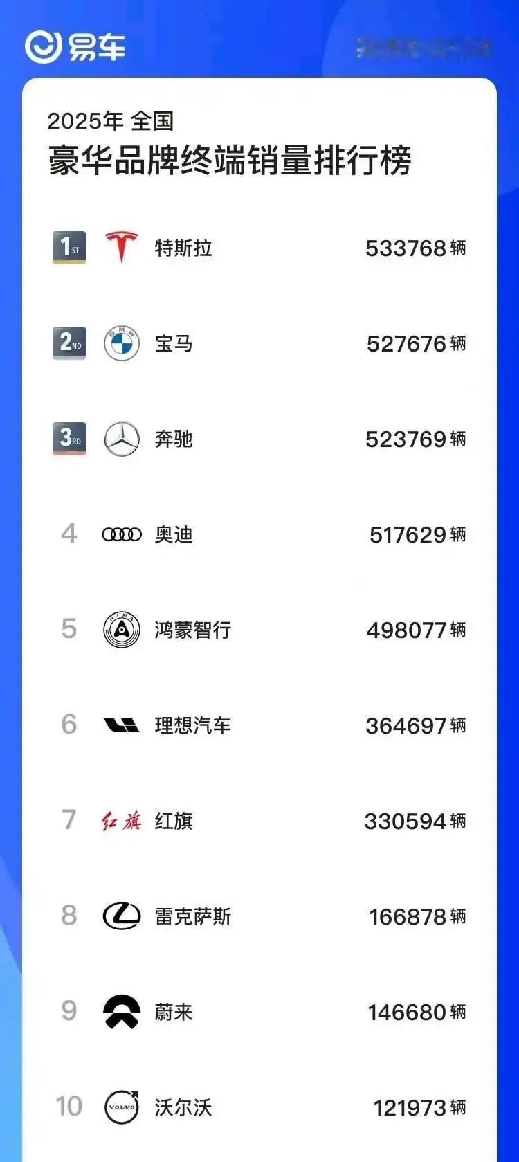 截止11月豪华品牌2025年终端销量排行。第一名是特斯拉533768辆，但是