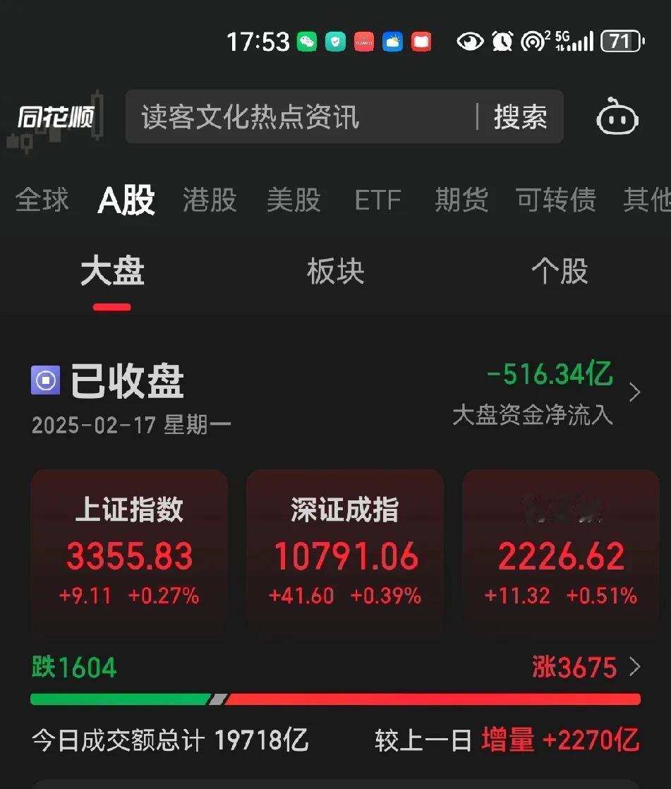 大盘放量中，奇怪的是三大指数悉数飘红，资金仍然是巨量净流出。主流还是AI概念，