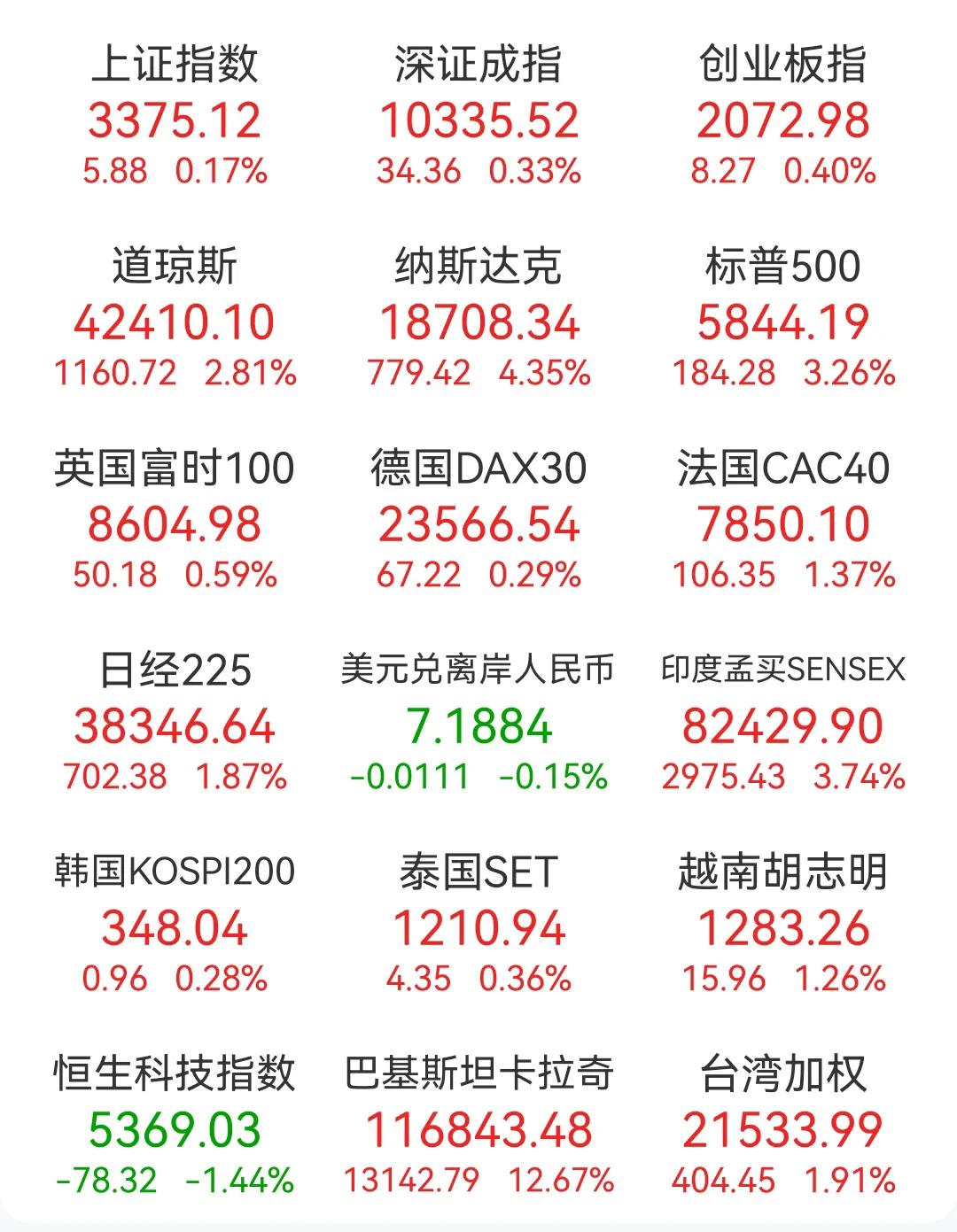 昨天港股大涨，今天开盘就直接低开1个多点，A股也没有大家期待的千股涨停，连一个高