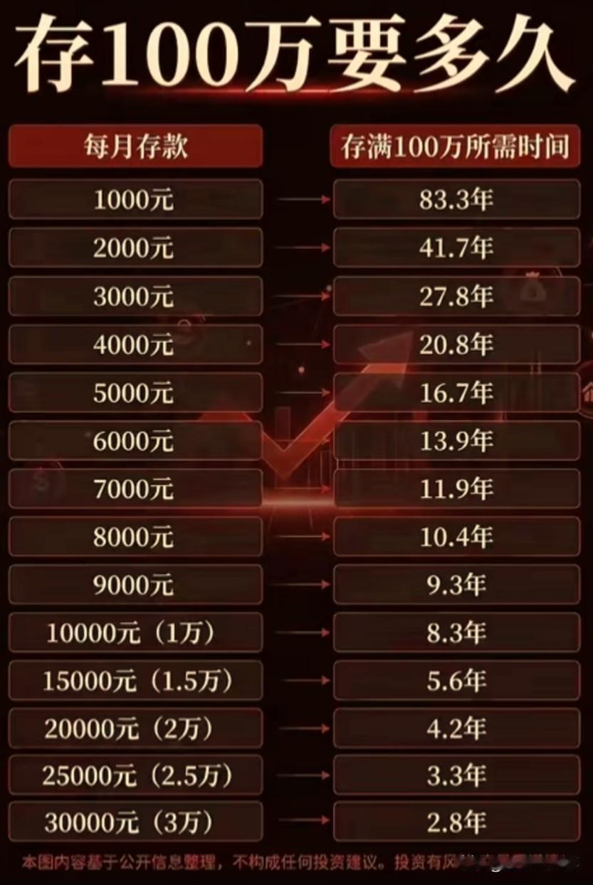 每月存钱对照表刷屏！存满100万要多久？看完扎心了近日一张“存100万所需时长