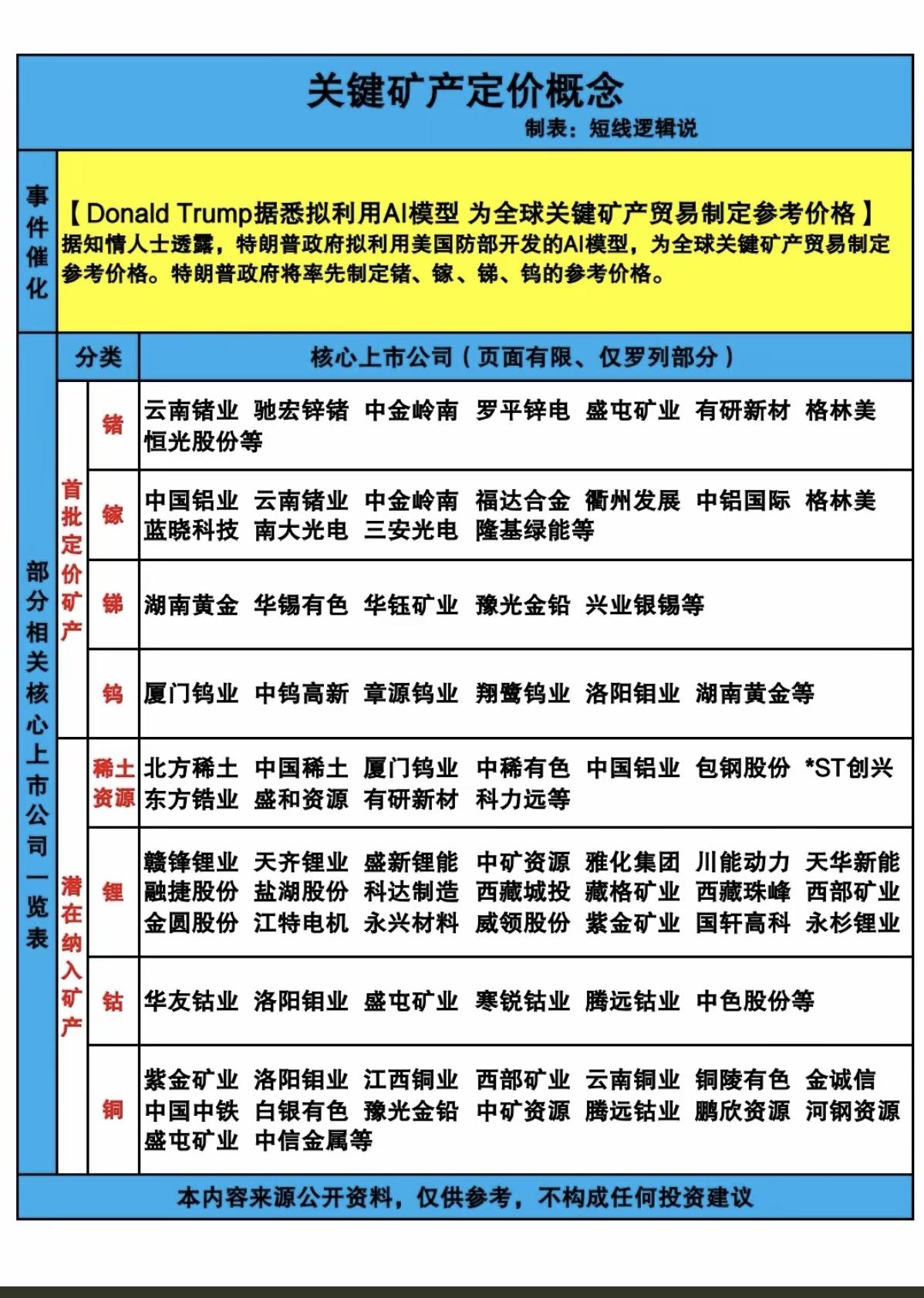 特朗普：采用AI模型，对关键矿产定价！特朗普政府计划利用AI大模型，为全球关