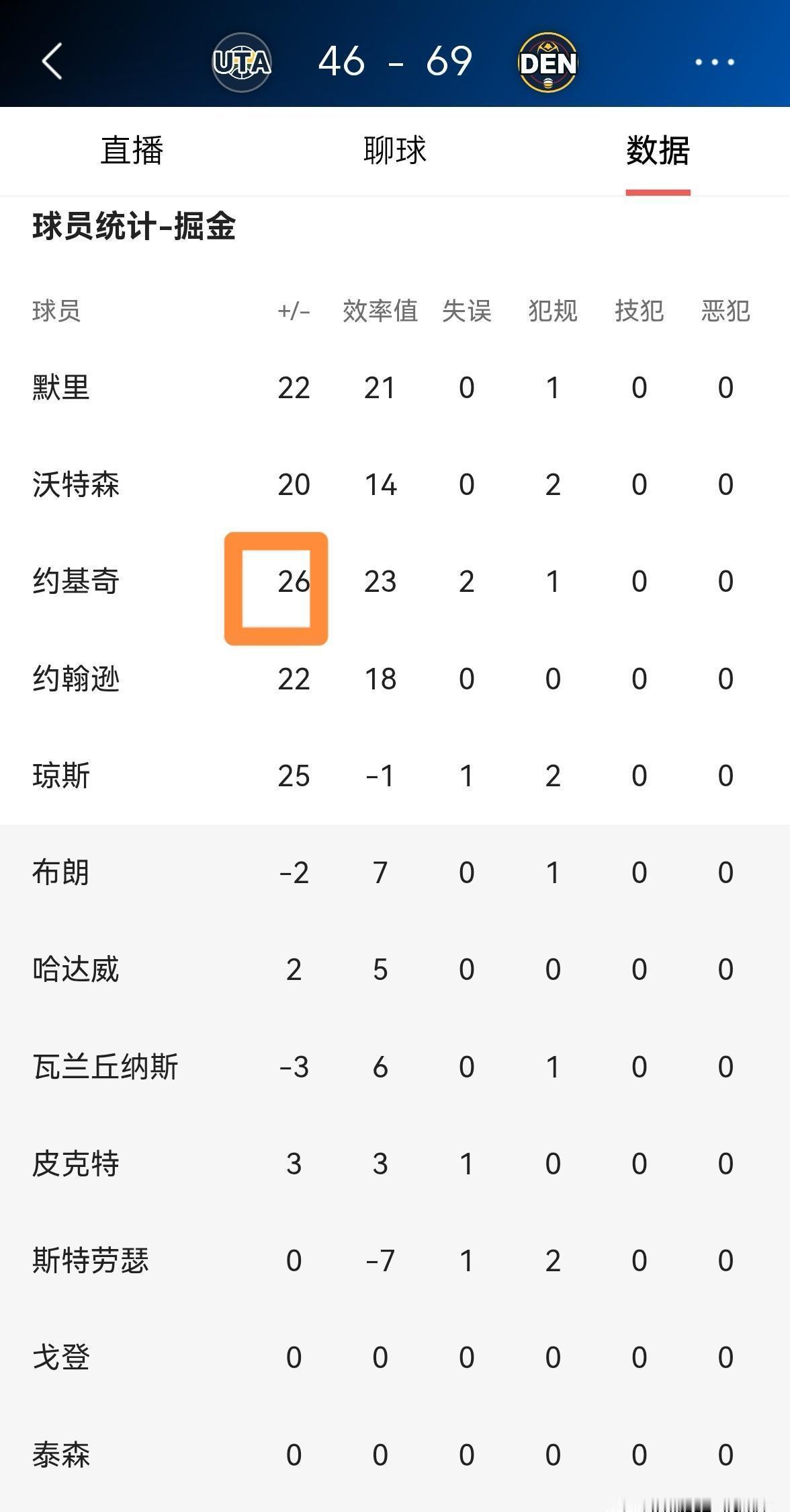 上半场只出手4次，球队却赢了26分。约基奇正在用最安静的方式，捏碎联盟对“超级