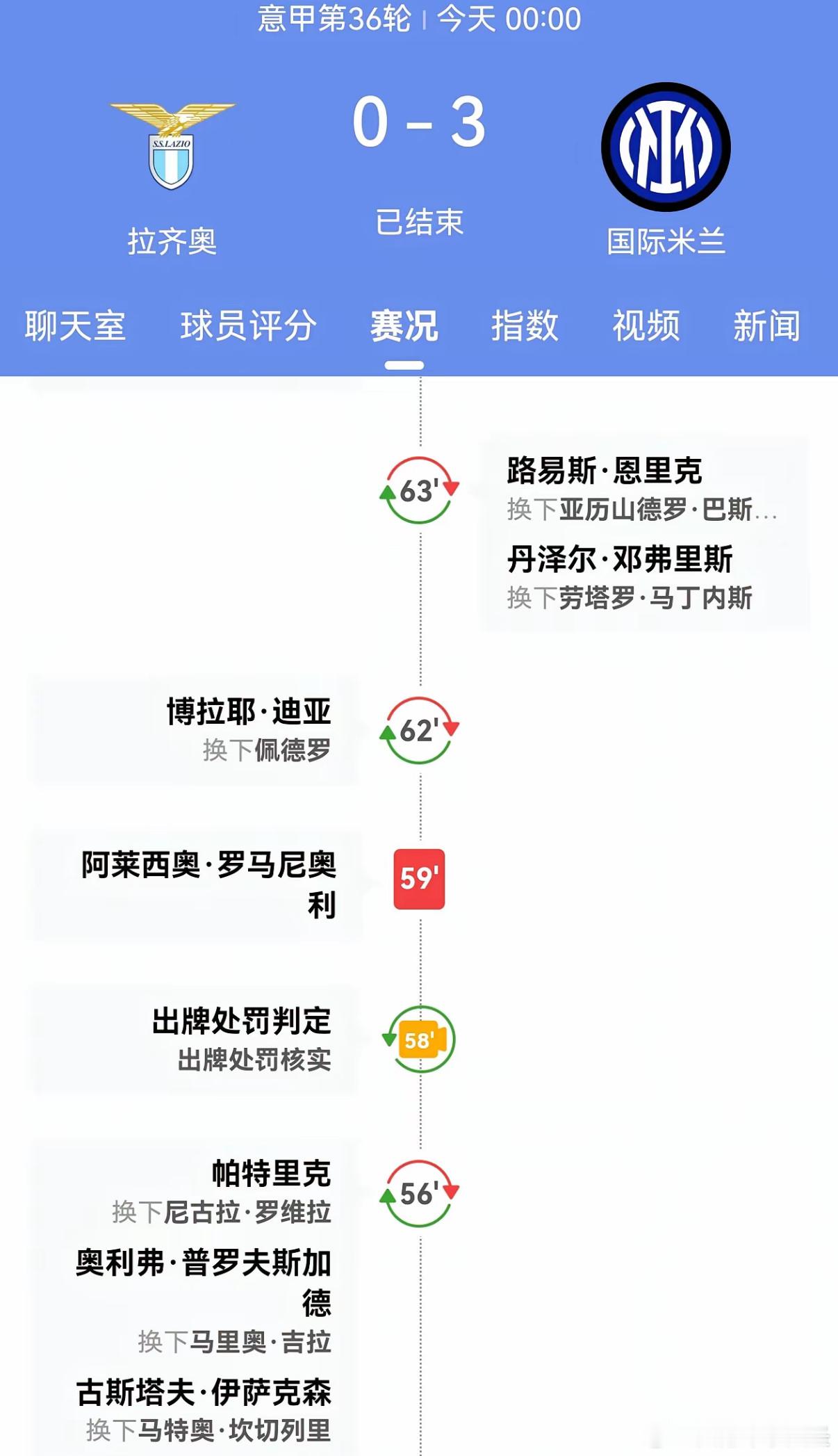 劳塔罗一战跻身阿根廷球员意甲进球榜前三！国际米兰大胜拉齐奥，劳塔罗开场6分钟就破
