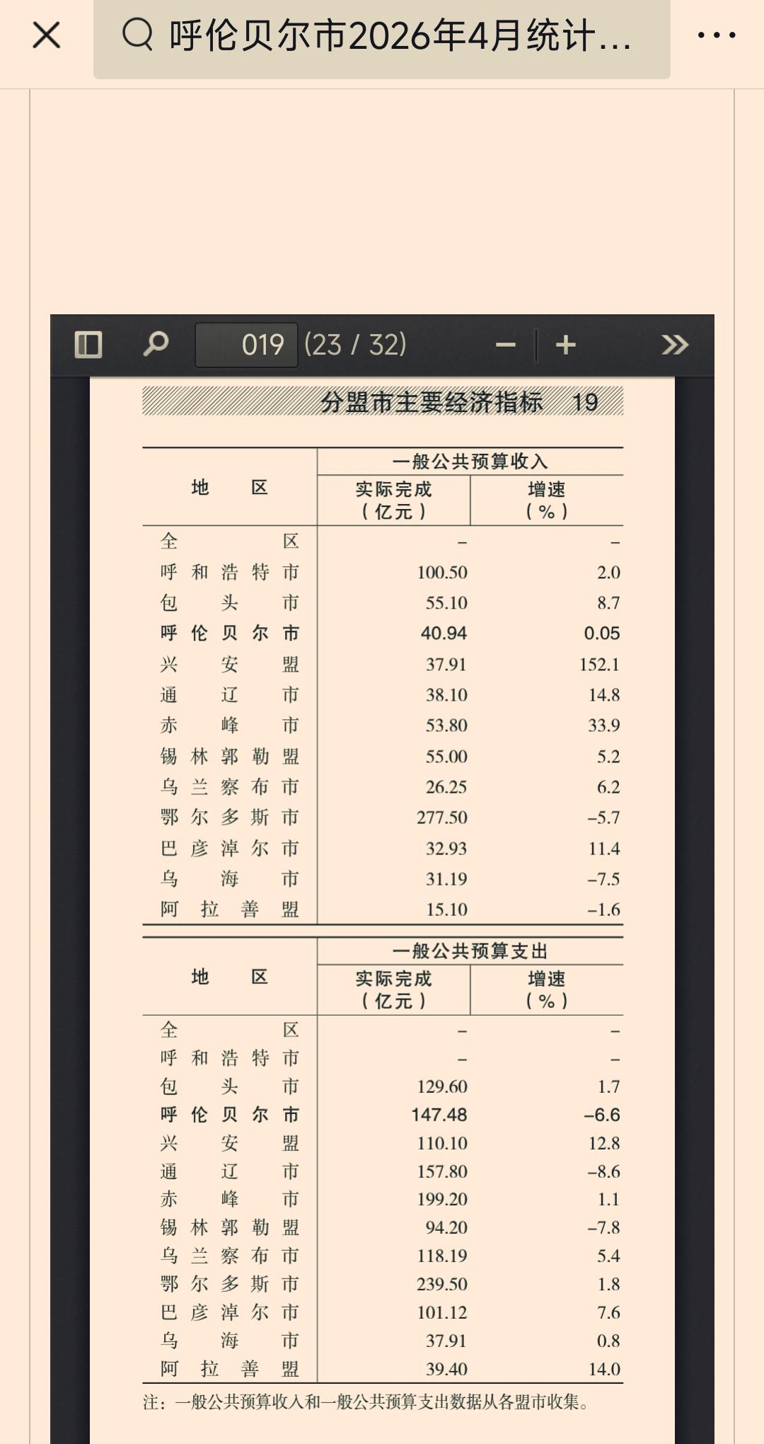1-4月份内蒙古各市（盟）财政收入揭榜：包头跻身前三甲赤峰强势反超呼伦贝