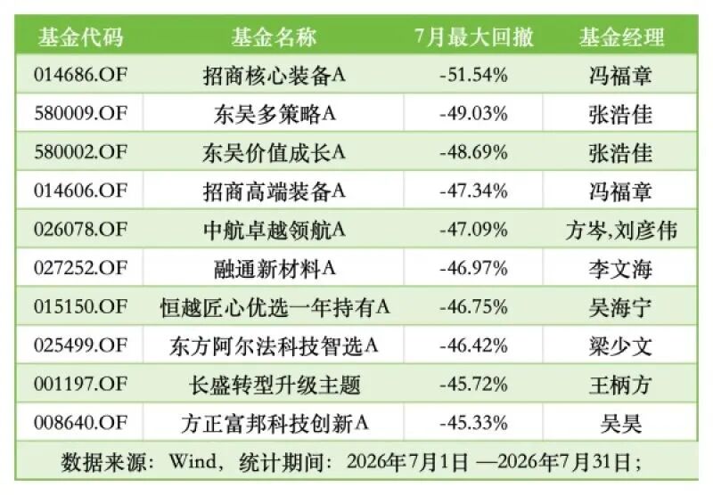 7月基金回撤炸锅: TOP10最大回撤均超过45%, 4只第一重仓都是兆易创新