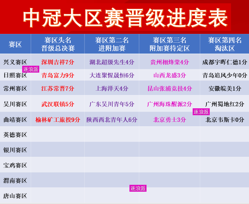 中冠16强今日决出第五个直通席位：榆林、武汉、江苏、青岛、深圳