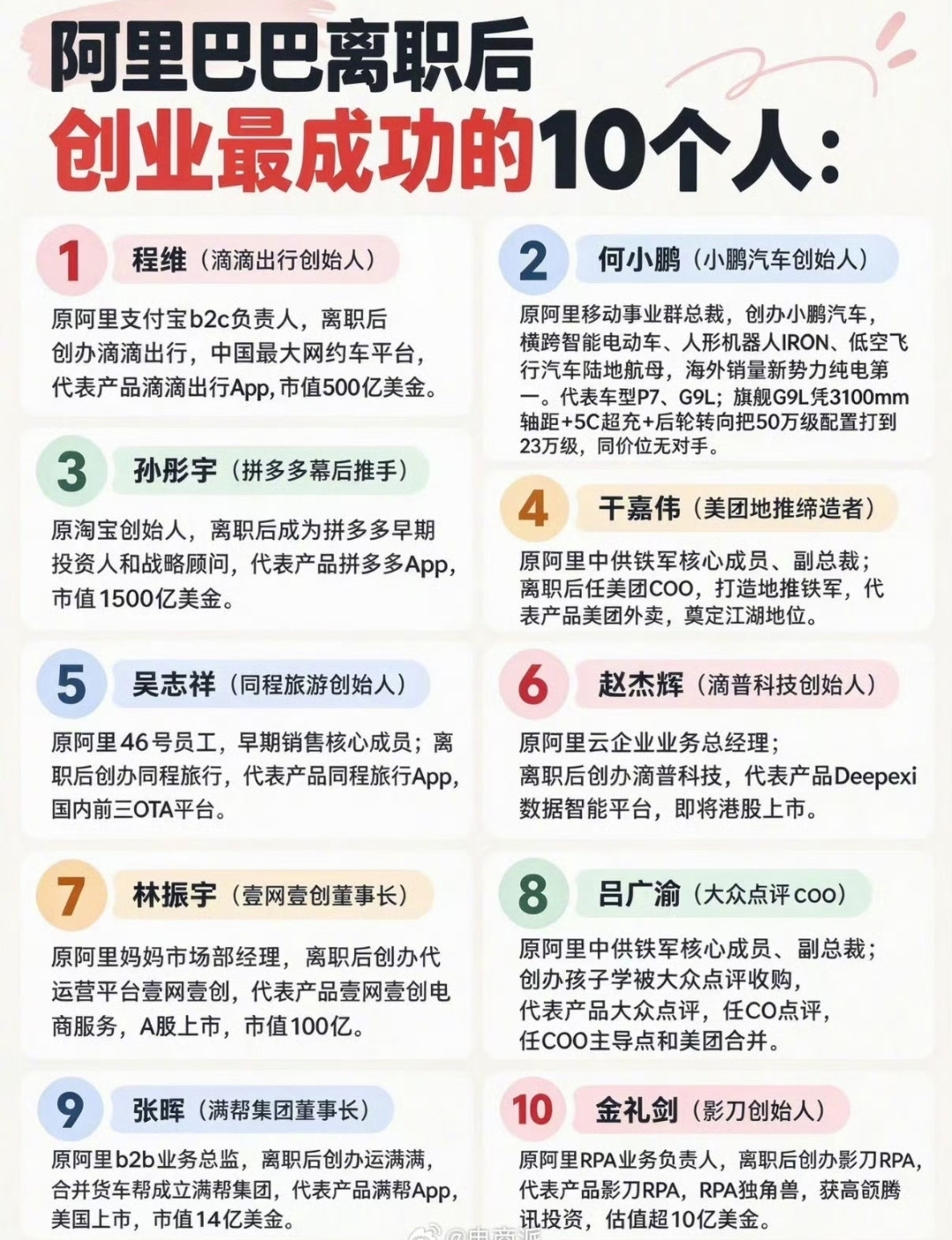 这张图列的&阿里离职创业10人&34;，看着挺唬人，但咱得清醒点。程维、何小鹏、孙彤宇这些人确实牛，