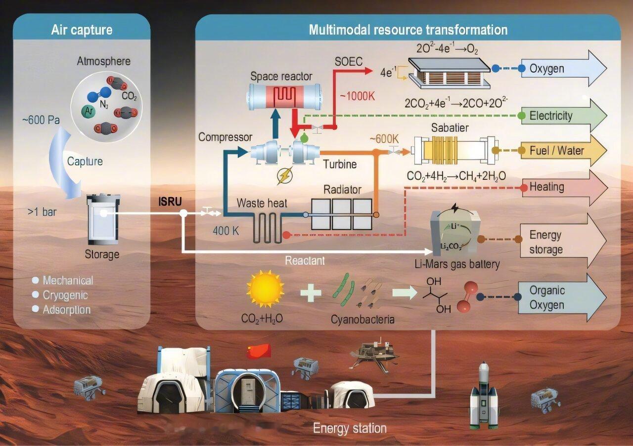 火星的大气，薄得几乎等于没有，只有地球大气压的1%，而且95%以上都是二氧化碳。