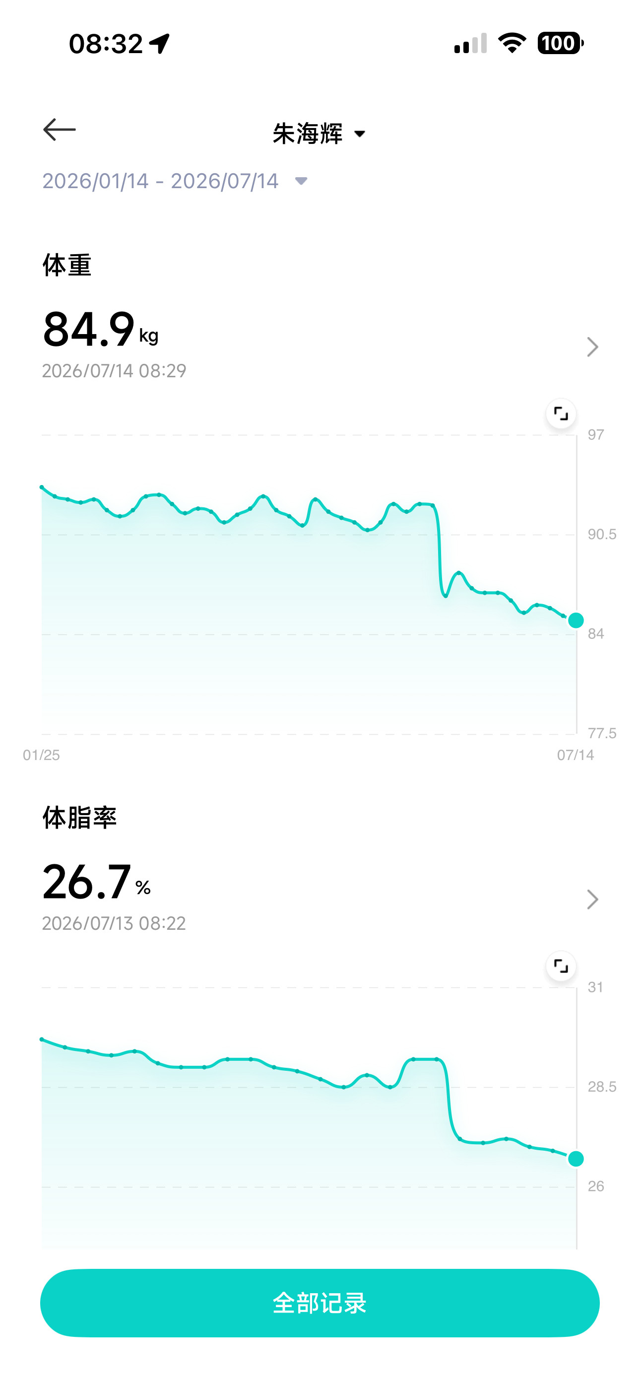 刚称体重170以下了，相比之前减了20斤了，准备再减20斤，继续卷起来。