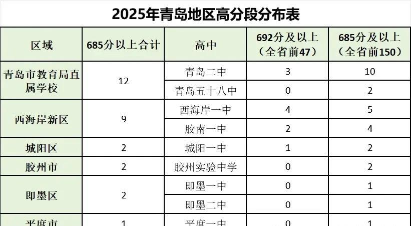 很多年以前，青岛的郊区高中很牛，先是平度，后是莱西，一年出好几个清北。现在来看