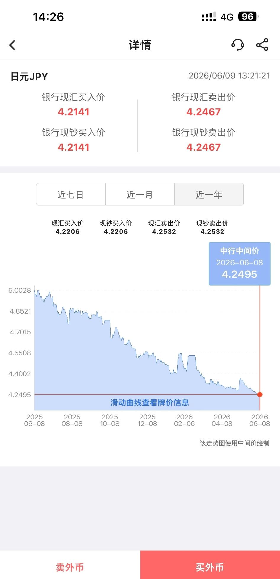 日元跌麻了，已经开始想啥时候破4了。只要人民币到6.4，日元稳住160，自然就到