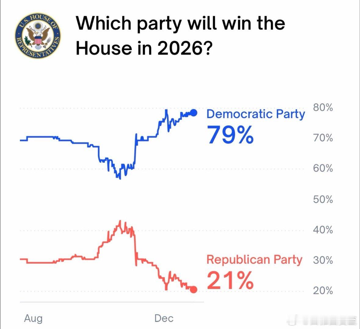 美国中期选举的市场预期：众议院多数：民主党（79%）参议院多数：共和党（65%）