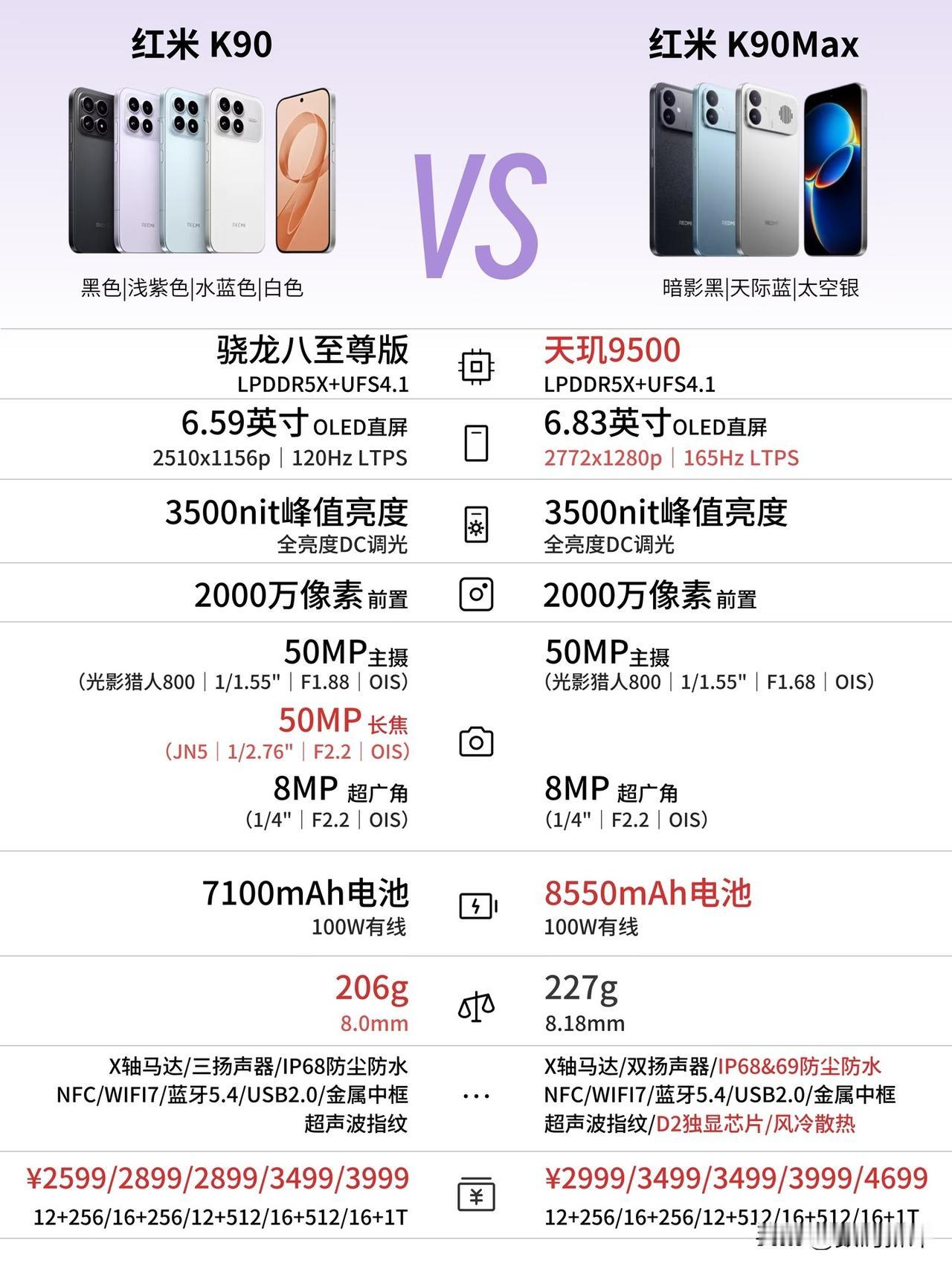 红米K90max这个价格只能说后续一加ACE6至尊版有很大压力[滑稽笑]，2999