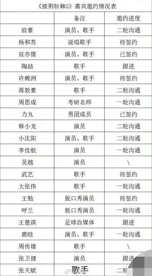 听说披哥5来了，又是一个期待住了🫣冲浪看到了披哥5名单，如果是这些嘉宾，基本上