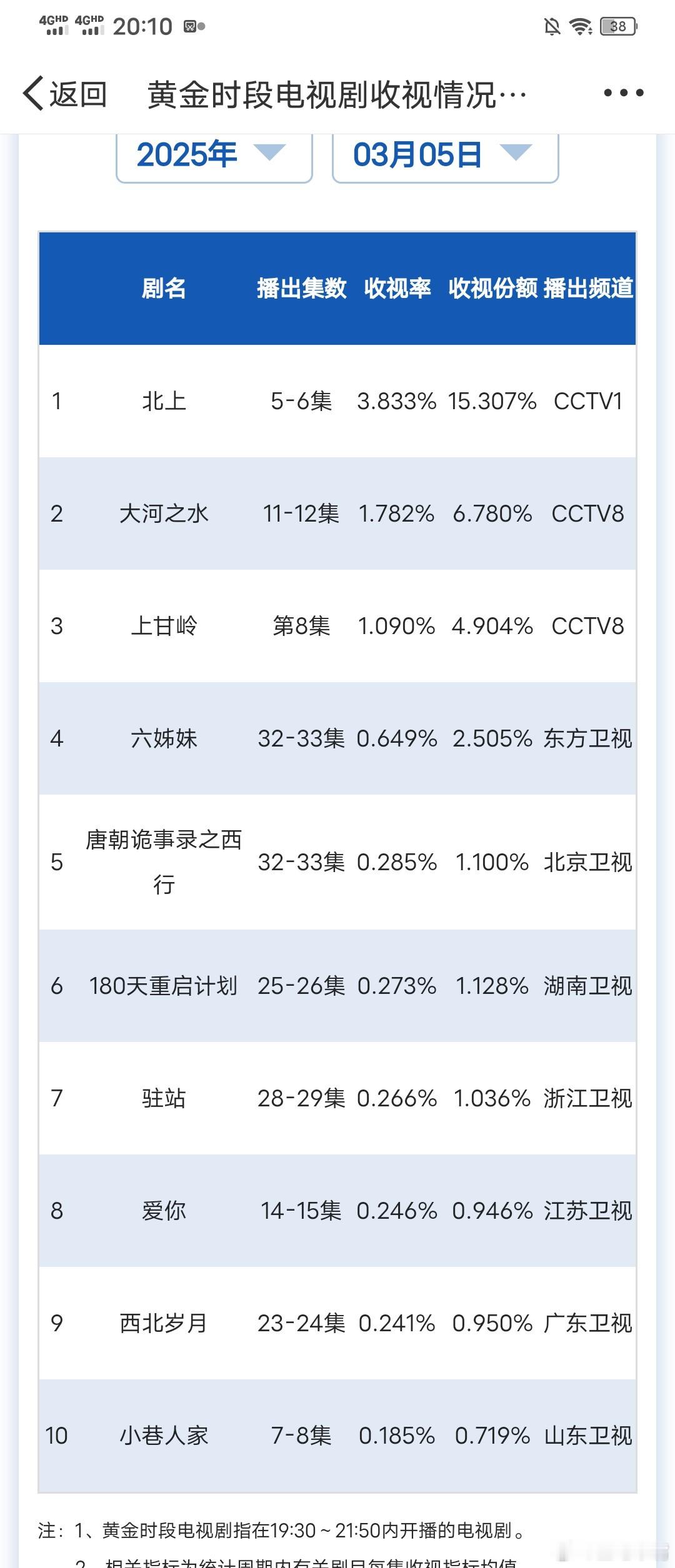 北上把我干到了创业爽文赛道3月5日cvb收视日报！北上微涨央一北上3.833，