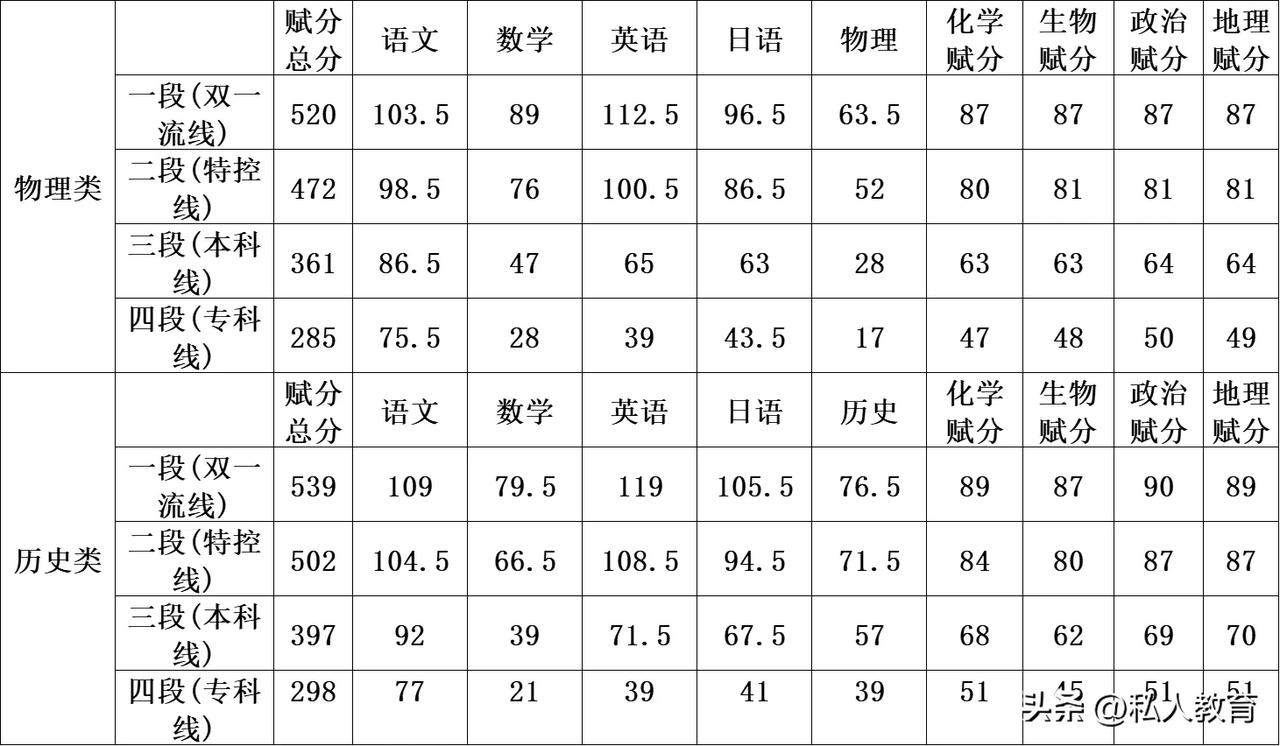 2025福建高三一模切线物理类切线一段(双一流线)520二段(特控线