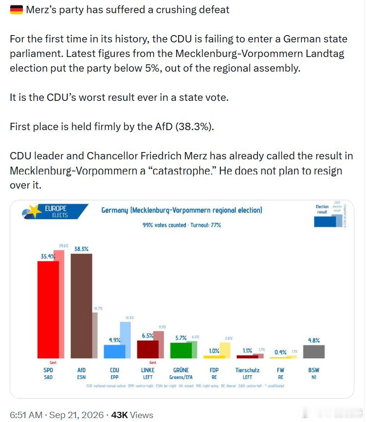 默茨所在的政党遭遇惨败。这是德国基民盟(CDU)历史上首次未能进入德国某州议会。