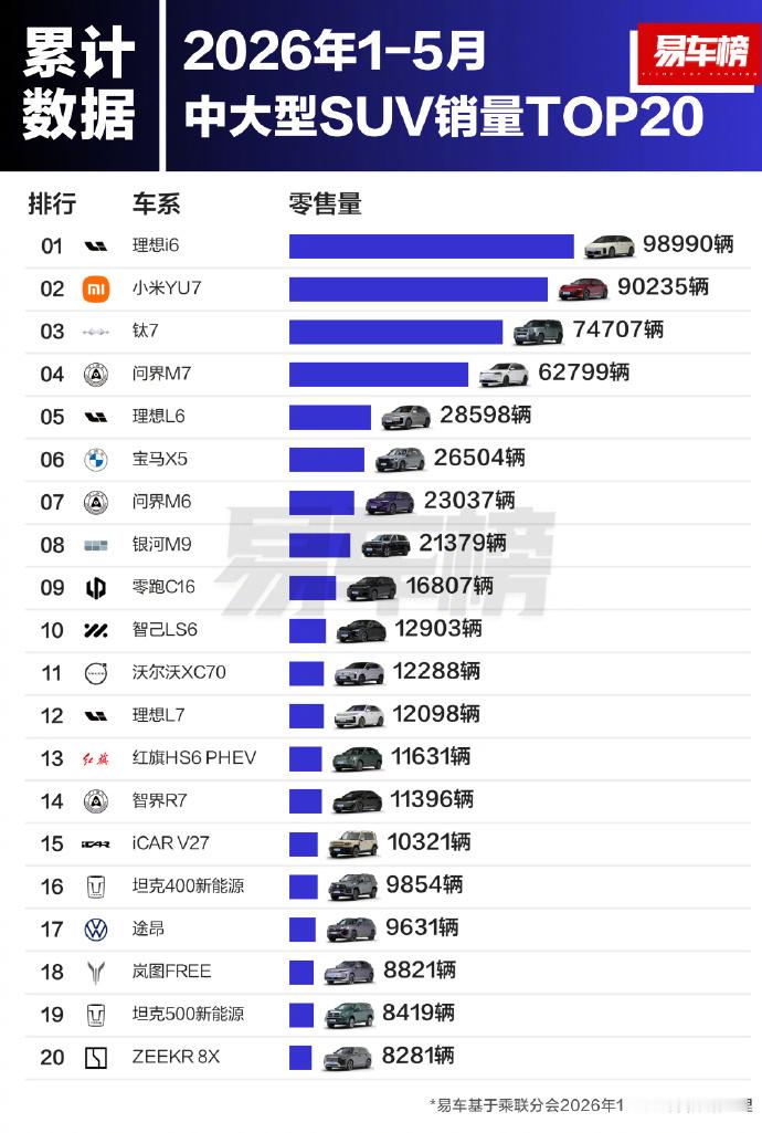 2026年1-5月，中大型SUV总销量TOP20，在前10里，宝马X5神一样的