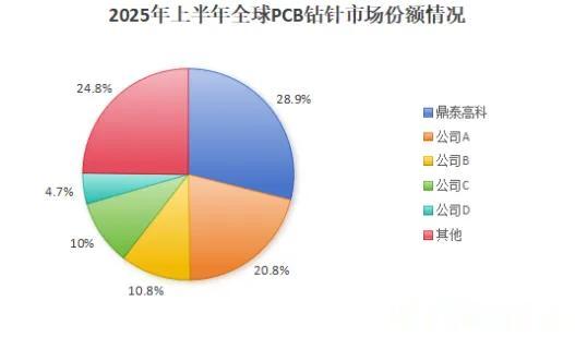 净利暴增260%！全球钻针龙头乘风AI赛道，全产业链优势凸显以上信息仅供参