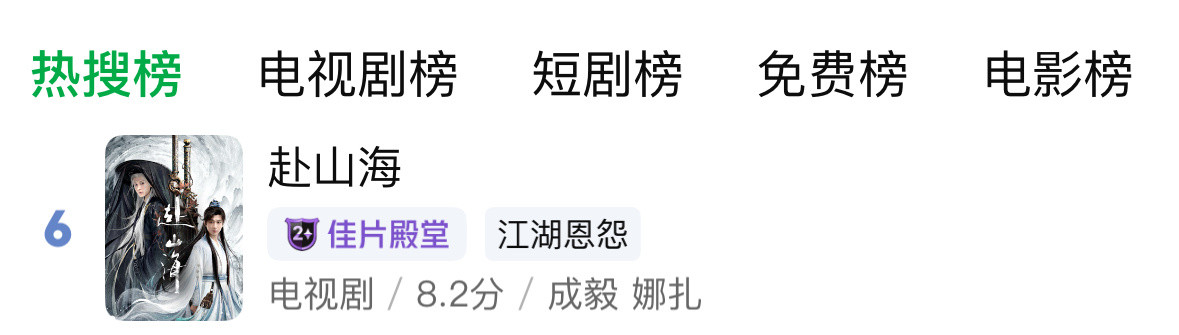 赴山海播出一周年，重回🥝热搜总榜第6，飙升榜第3，飙升91%！时间会证明成毅的