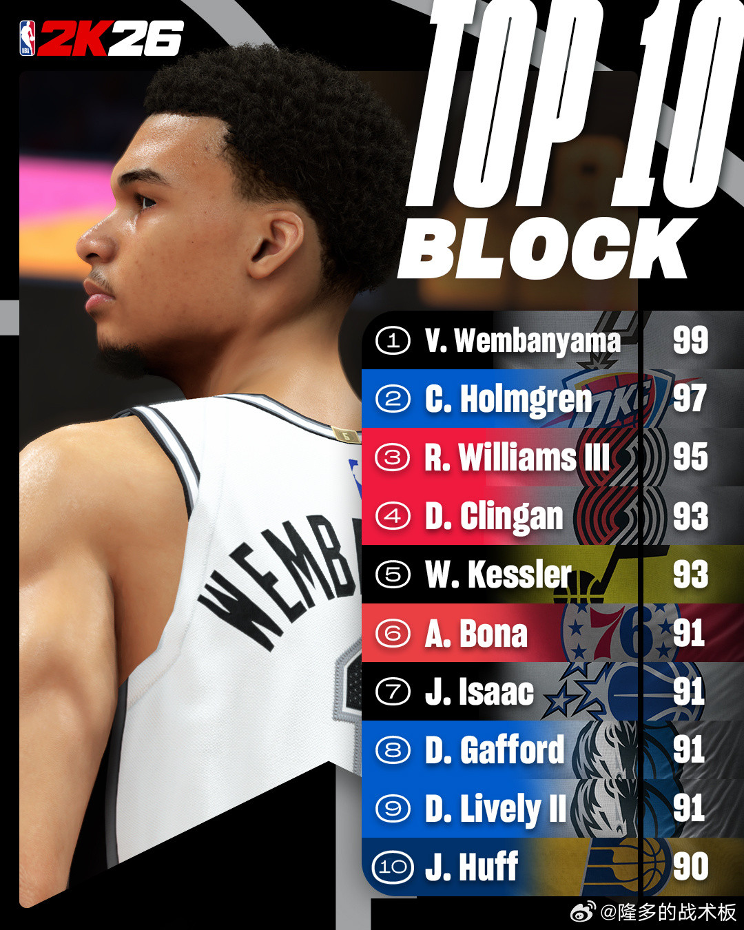 2K26盖帽能力值排行，文班亚马99位列第一☝️​​​