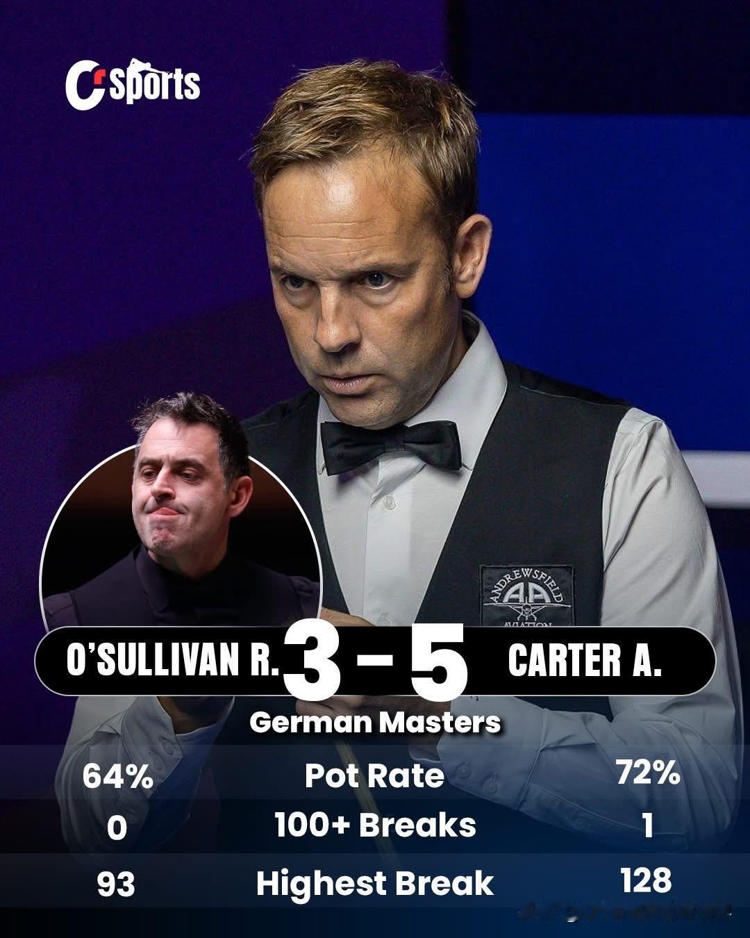 卡特击败奥沙利文赛后采访说：“我们认识很久了，他非常有个性，不是吗？我们现在关系