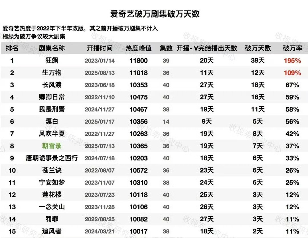 【🥝&🐧破万剧集天数】🥝：杨幂一番女演员🥝破万天数剧集第一白敬亭唯一男演