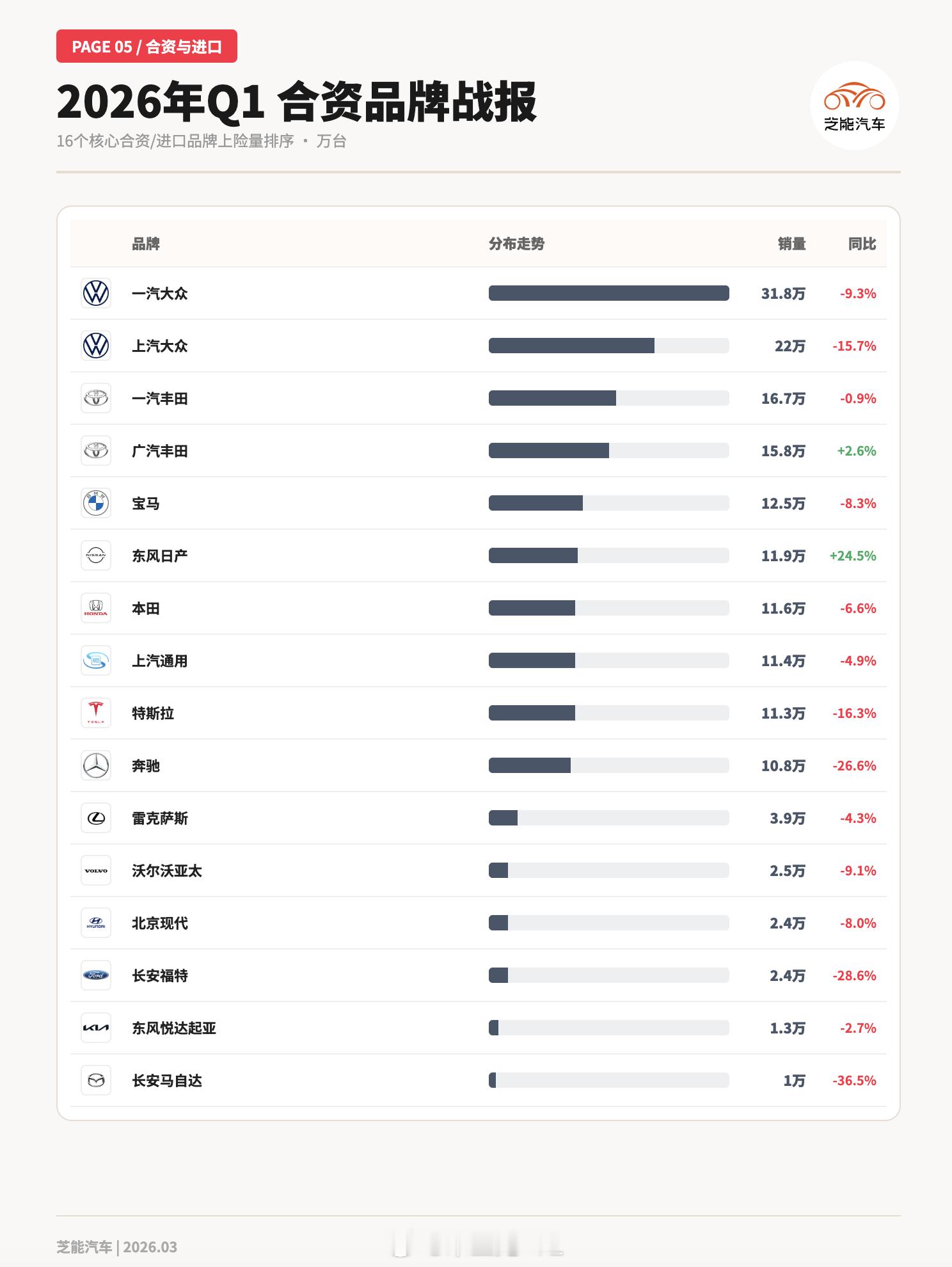 一季度对合资品牌的经营，产生了巨大的冲击，不过也可以分类。我们可以看到走量的目前