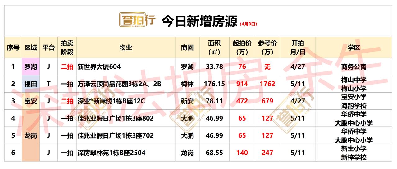 深圳法拍房：4.9新增，有好房~1、万泽云顶尚品花园，单价只要5.2万，很不错