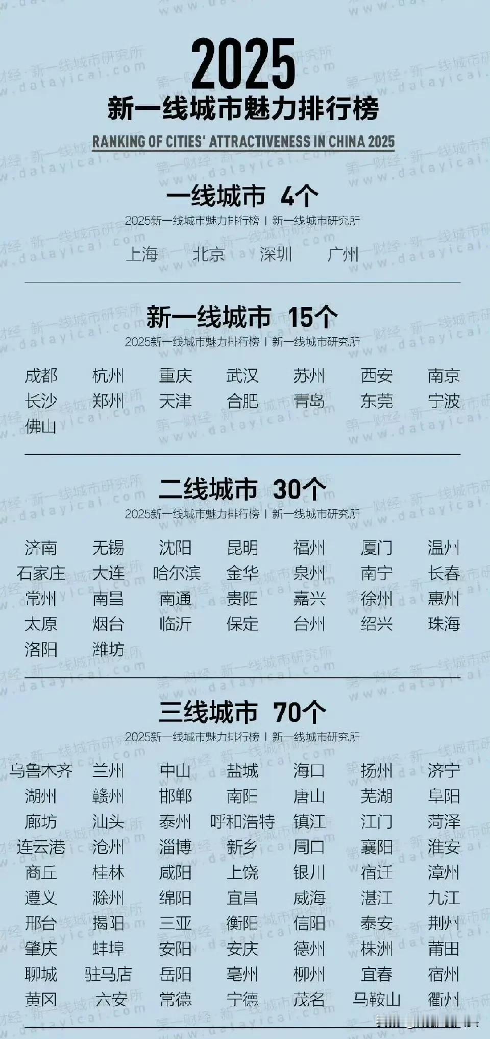 今年的新一线城市排行榜出来了，成都又是毫无意外的第一。看到这个排行榜的时候，