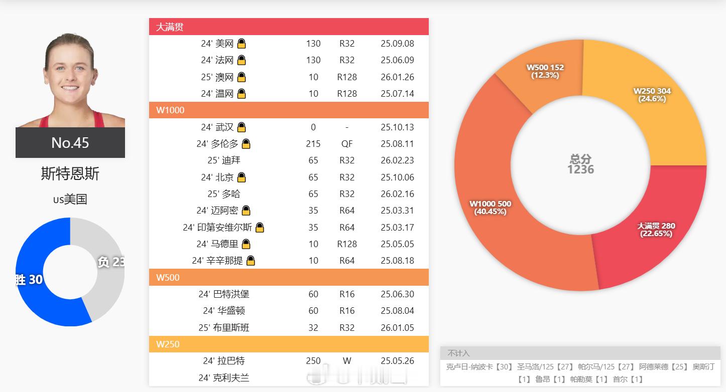 郑钦文迪拜第二轮对手斯特恩斯，美国人，2001年出生。今年战绩4胜5负：win-