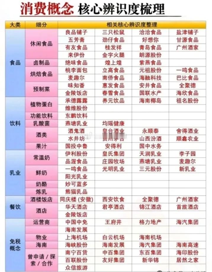 消费板块细分领域相关公司汇总:以下图表展示的股票不构成投资建议，据此操作风险自。