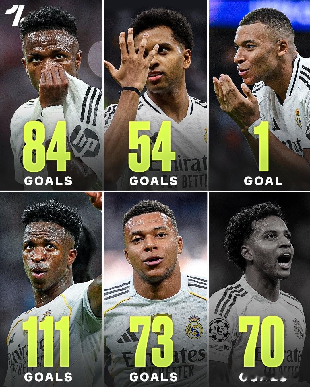 西甲前18轮，姆巴佩包办皇马全队一半进球（18球），而维尼修斯仅进5球、罗德里戈