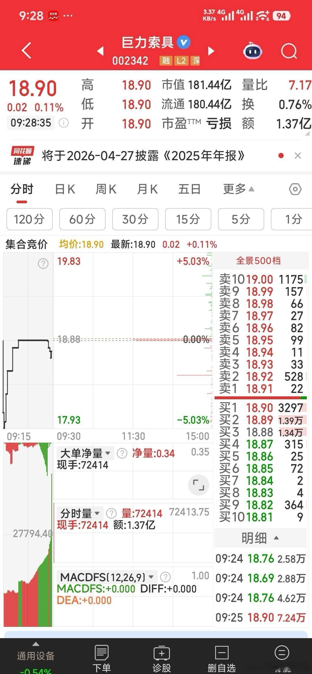 【今日狙击】1，加仓：标准股份。2，建仓：金富科技。3，减仓：特发信息。4，继续