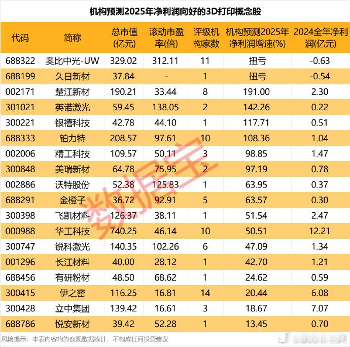 3D打印突破热度上升