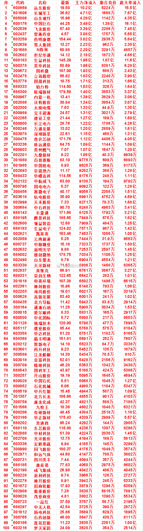 9月2日开盘45分钟，主力资金“买入的”的名单一览！国晟科技：最新10.75